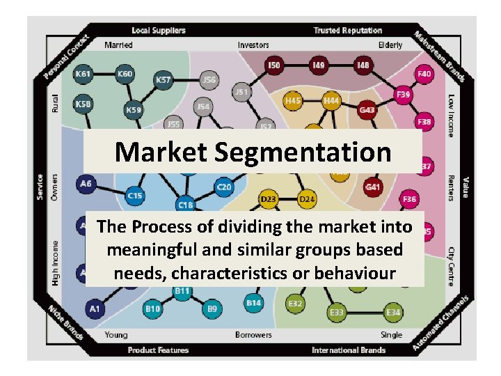 Market Segmentation The Process of dividing the market into meaningful and similar groups based