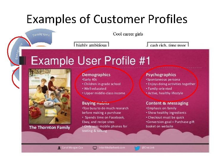 Examples of Customer Profiles 
