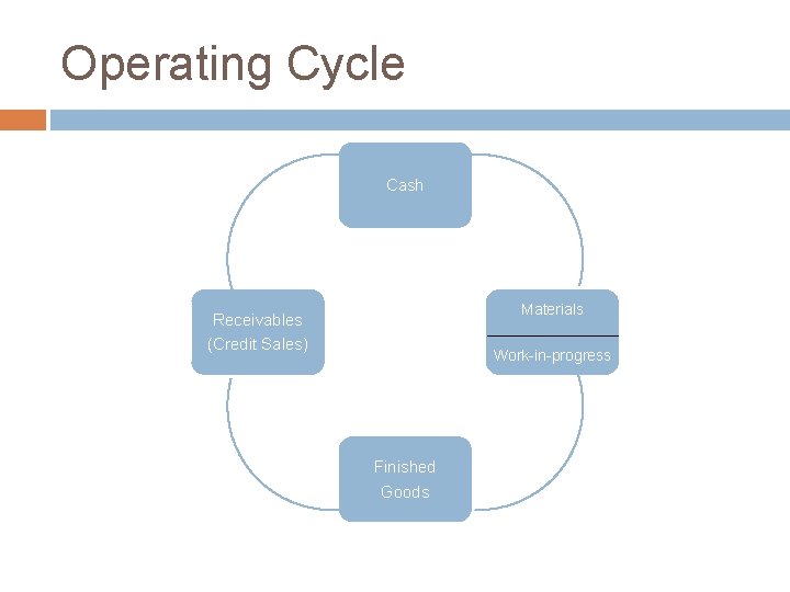 Operating Cycle Cash Materials Receivables (Credit Sales) Work-in-progress Finished Goods 