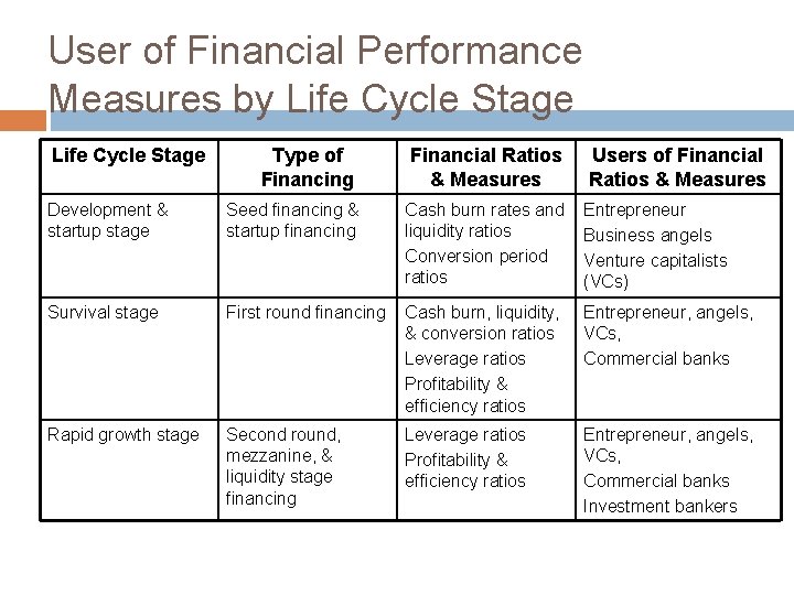 User of Financial Performance Measures by Life Cycle Stage Type of Financing Financial Ratios