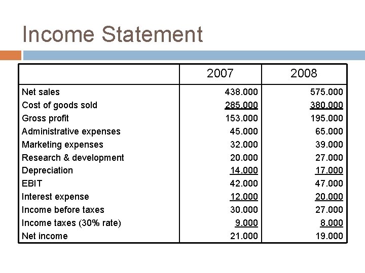 Income Statement 2007 Net sales Cost of goods sold Gross profit Administrative expenses Marketing