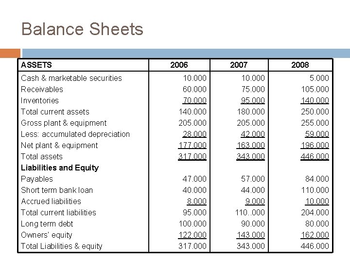 Balance Sheets ASSETS Cash & marketable securities Receivables Inventories Total current assets Gross plant