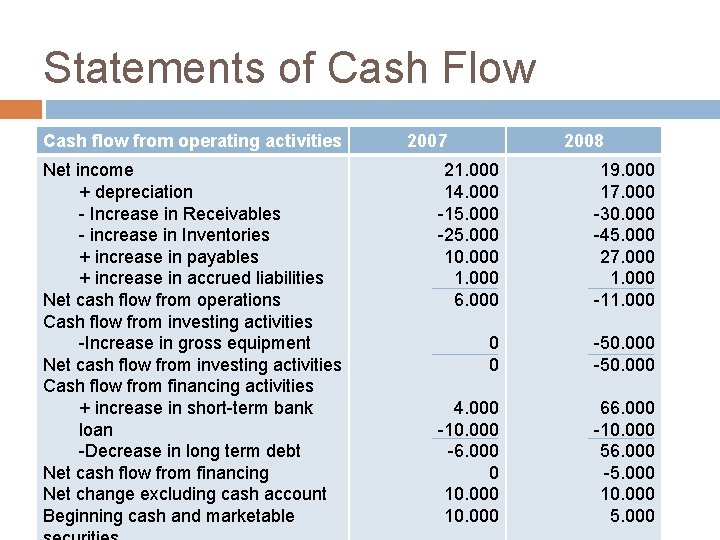 Statements of Cash Flow Cash flow from operating activities Net income + depreciation -