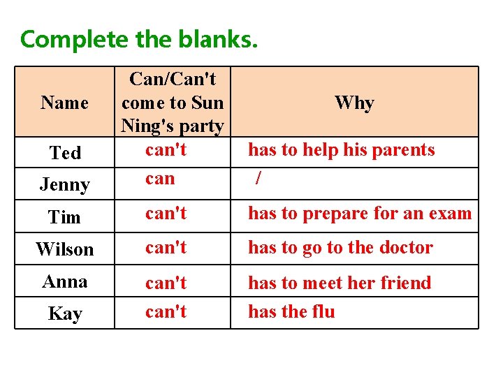 Complete the blanks. Name Ted Jenny Can/Can't come to Sun Ning's party can't can