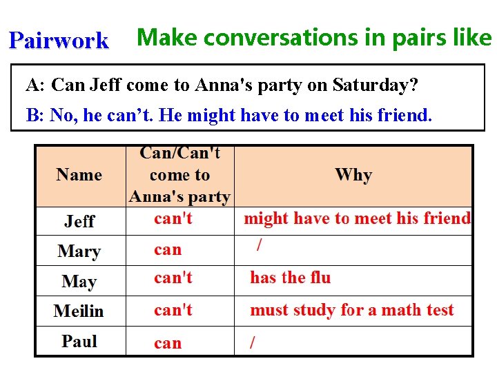 Pairwork Make conversations in pairs like A: Can Jeff come to Anna's party on
