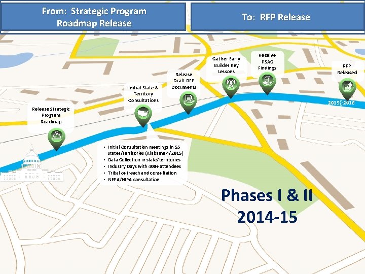 From: Strategic Program Roadmap Release Initial State & Territory Consultations To: RFP Release Draft