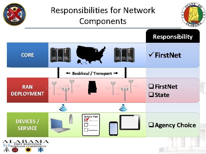 Responsibilities for Network Components Responsibility üFirst. Net CORE Backhaul / Transport q. First. Net