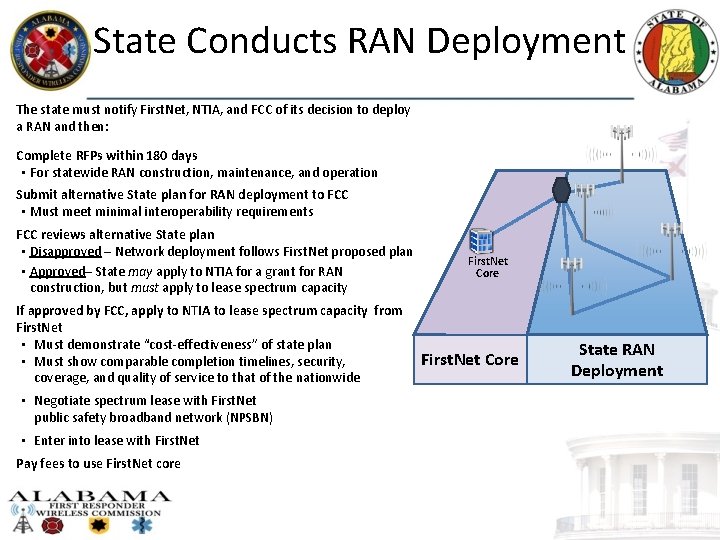 State Conducts RAN Deployment The state must notify First. Net, NTIA, and FCC of