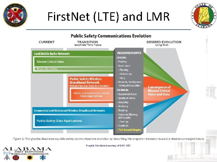 First. Net (LTE) and LMR Graphic Distributed courtesy of DHS OEC 