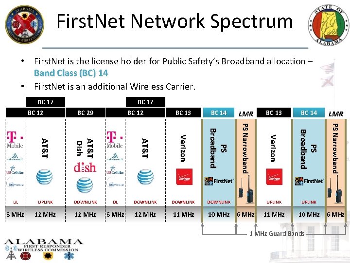 First. Network Spectrum • First. Net is the license holder for Public Safety’s Broadband