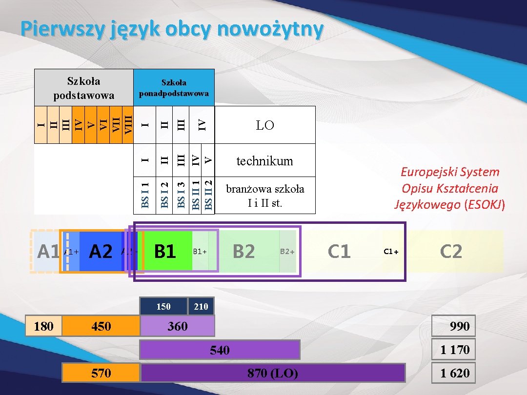 Pierwszy język obcy nowożytny Szkoła podstawowa A 1+ A 2 180 450 A 2+