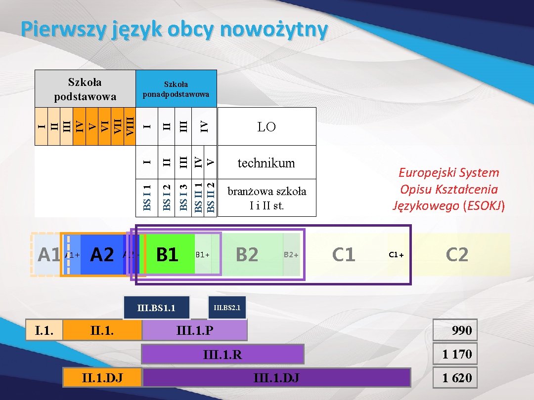 Pierwszy język obcy nowożytny Szkoła podstawowa A 1+ A 2+ IV III IV V