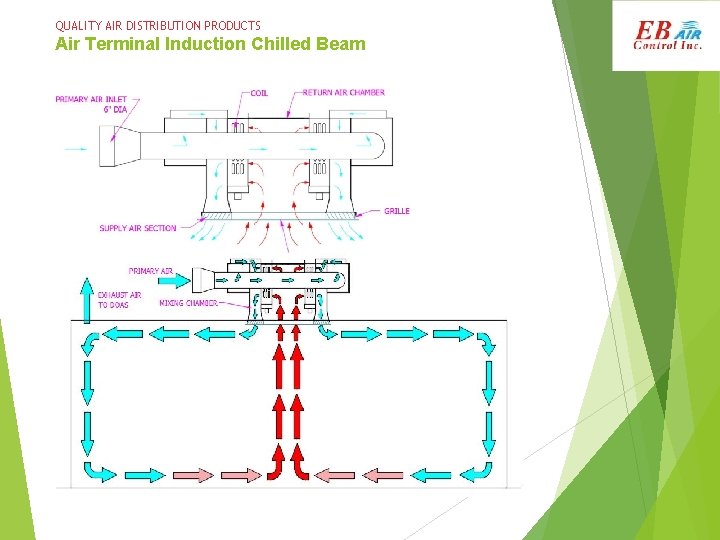 QUALITY AIR DISTRIBUTION PRODUCTS Air Terminal Induction Chilled Beam Flow Schematics – Air Terminal