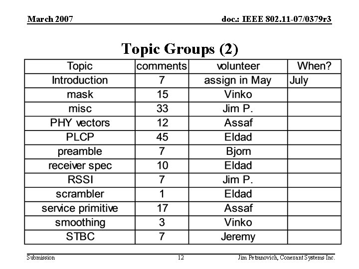 March 2007 doc. : IEEE 802. 11 -07/0379 r 3 Topic Groups (2) Submission