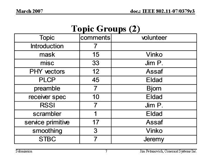 March 2007 doc. : IEEE 802. 11 -07/0379 r 3 Topic Groups (2) Submission