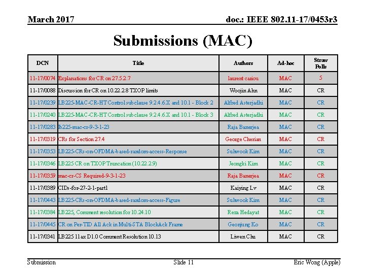 March 2017 doc. : IEEE 802. 11 -17/0453 r 3 Submissions (MAC) Authors Ad-hoc