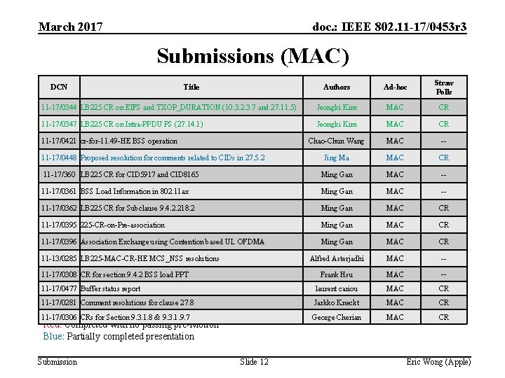 March 2017 doc. : IEEE 802. 11 -17/0453 r 3 Submissions (MAC) Authors Ad-hoc