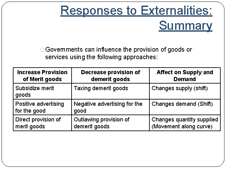 Responses to Externalities: Summary �Governments can influence the provision of goods or services using