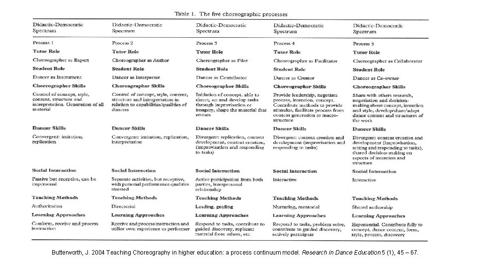 Butterworth, J. 2004 Teaching Choreography in higher education: a process continuum model. Research in