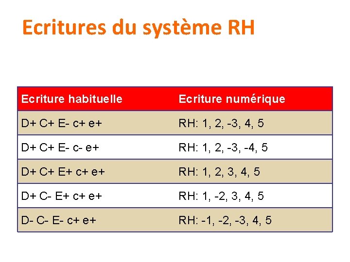 Ecritures du système RH Ecriture habituelle Ecriture numérique D+ C+ E- c+ e+ RH: