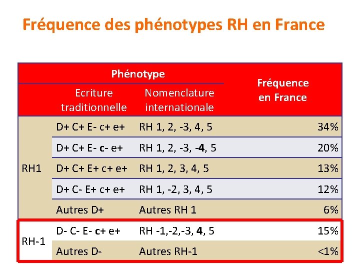 Fréquence des phénotypes RH en France Phénotype RH 1 RH-1 Fréquence en France Ecriture