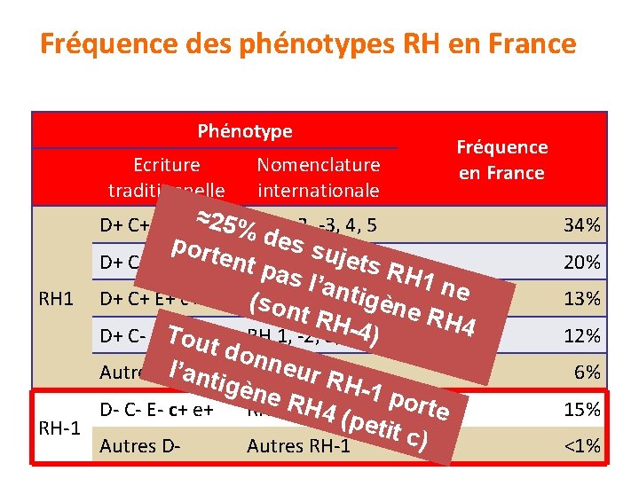 Fréquence des phénotypes RH en France Phénotype Ecriture traditionnelle Nomenclature internationale 25%RH 1, 2,