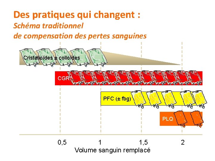 Des pratiques qui changent : Schéma traditionnel de compensation des pertes sanguines Cristalloïdes ±