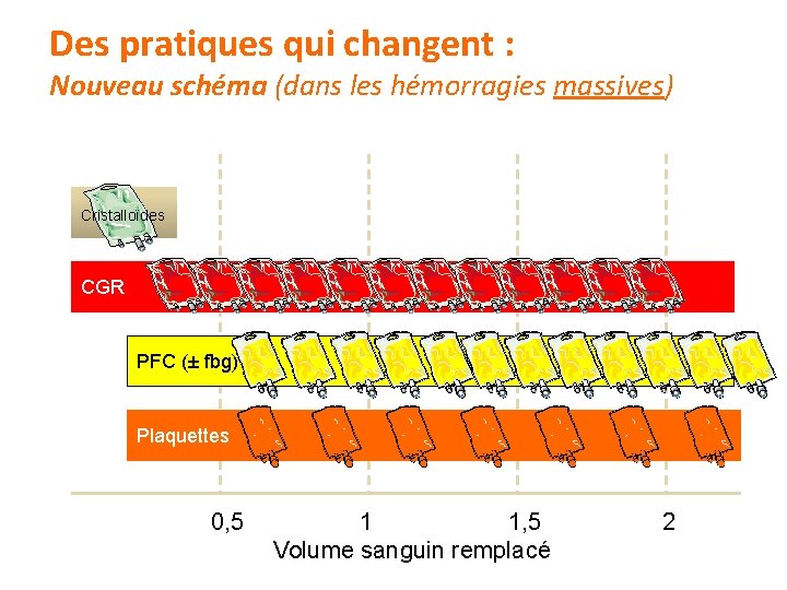 Des pratiques qui changent : Nouveau schéma (dans les hémorragies massives) Cristalloïdes CGR PFC