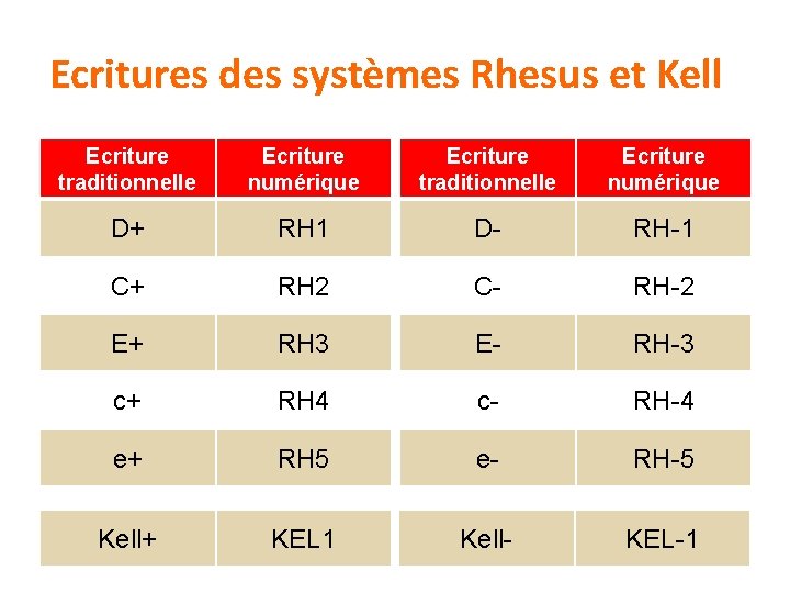 Ecritures des systèmes Rhesus et Kell Ecriture traditionnelle Ecriture numérique D+ RH 1 D-