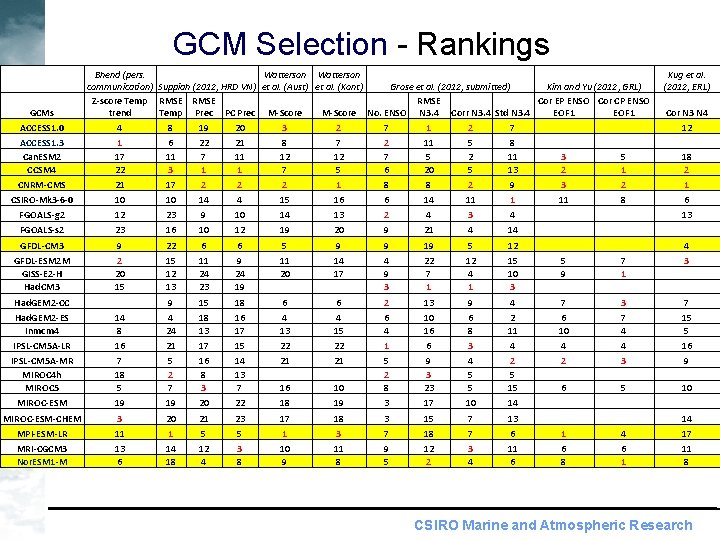 GCM Selection - Rankings GCMs Bhend (pers. Watterson communication) Suppiah (2012, HRD VN) et