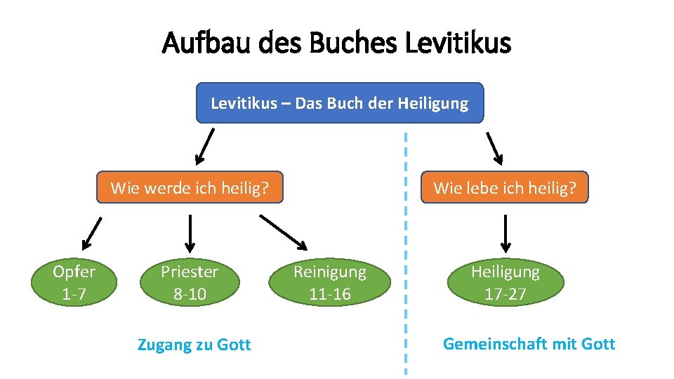 Aufbau des Buches Levitikus – Das Buch der Heiligung Wie lebe ich heilig? Wie
