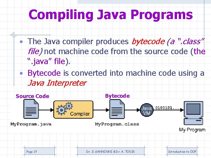 Compiling Java Programs • The Java compiler produces bytecode (a “. class” file) not