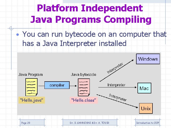 Platform Independent Java Programs Compiling • You can run bytecode on an computer that