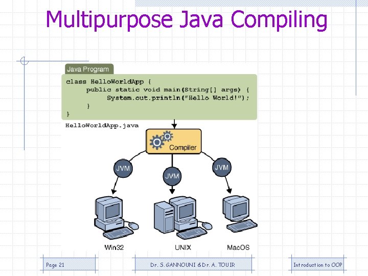 Multipurpose Java Compiling Page 21 Dr. S. GANNOUNI & Dr. A. TOUIR Introduction to