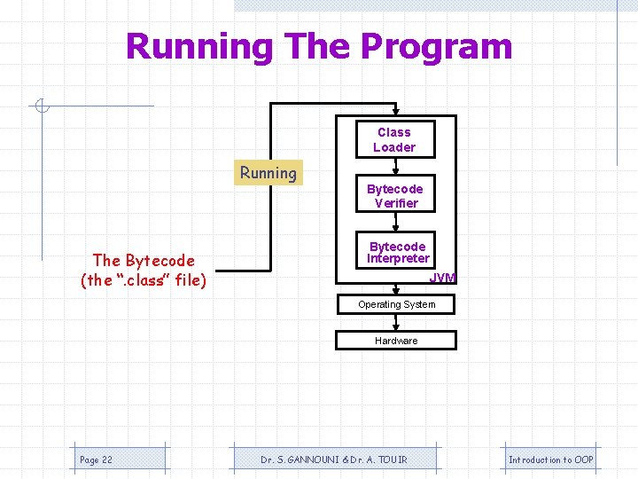 Running The Program Class Loader Running The Bytecode (the “. class” file) Bytecode Verifier