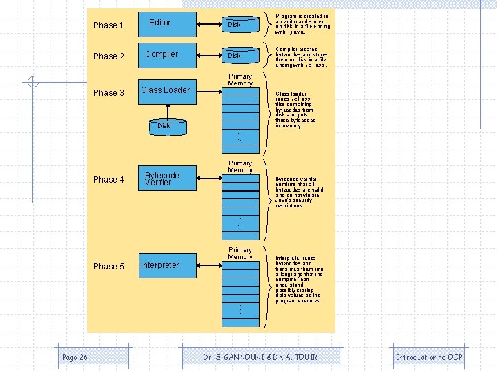 Phase 1 Editor Disk Program is created in an editor and stored on disk