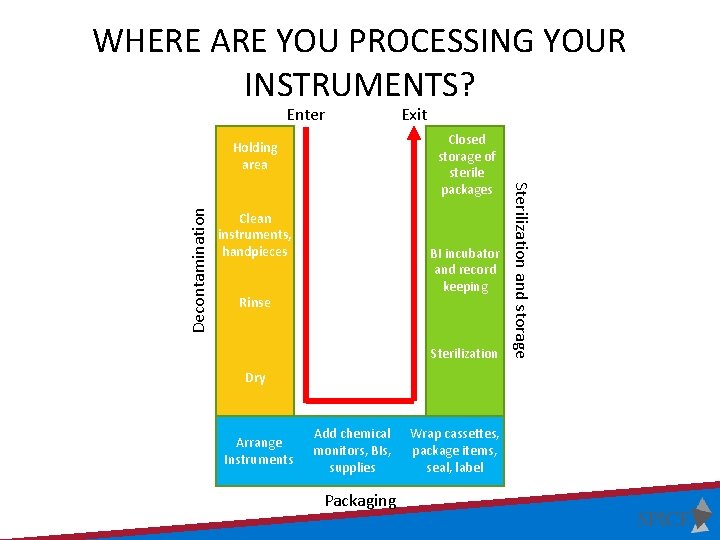 WHERE ARE YOU PROCESSING YOUR INSTRUMENTS? Enter Clean instruments, handpieces BI incubator and record