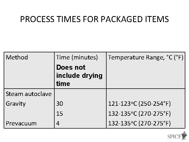 PROCESS TIMES FOR PACKAGED ITEMS Method Exposure Time°C (°F) Time (minutes) Temperature. Dry Range,