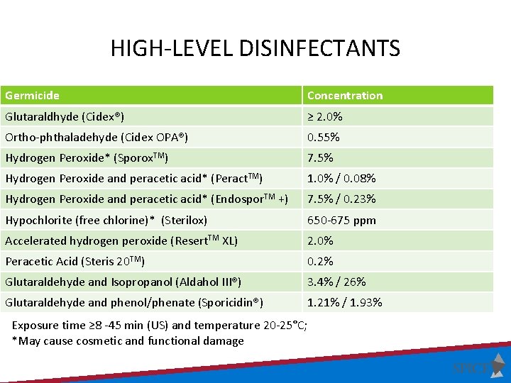 HIGH-LEVEL DISINFECTANTS Germicide Concentration Glutaraldhyde (Cidex®) ≥ 2. 0% Ortho-phthaladehyde (Cidex OPA®) 0. 55%