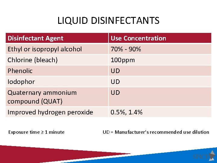 LIQUID DISINFECTANTS Disinfectant Agent Ethyl or isopropyl alcohol Chlorine (bleach) Phenolic Use Concentration 70%