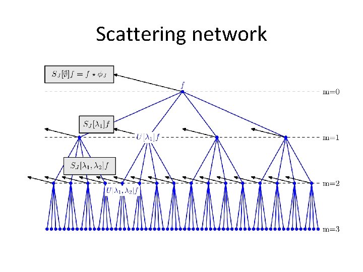 Scattering network 