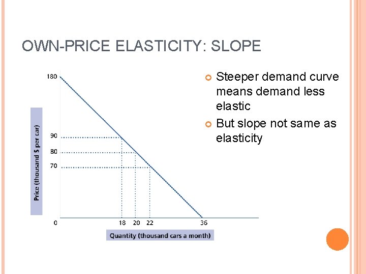 OWN-PRICE ELASTICITY: SLOPE Steeper demand curve means demand less elastic But slope not same