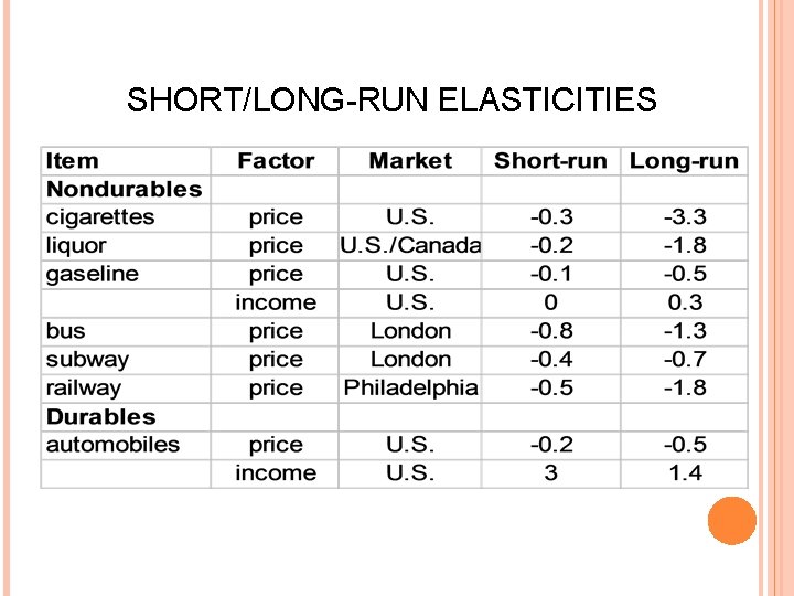 SHORT/LONG-RUN ELASTICITIES 