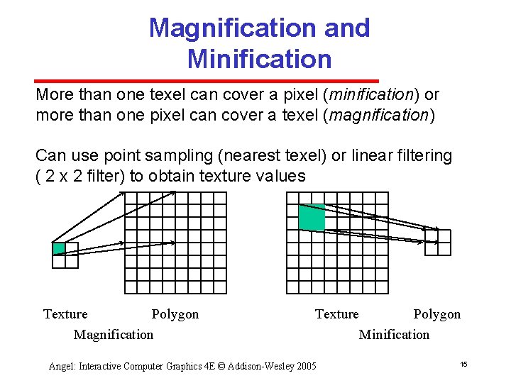 Magnification and Minification More than one texel can cover a pixel (minification) or more
