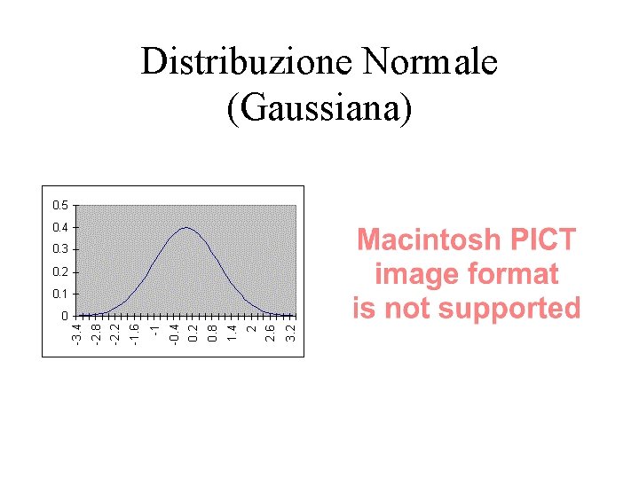 Distribuzione Normale (Gaussiana) 