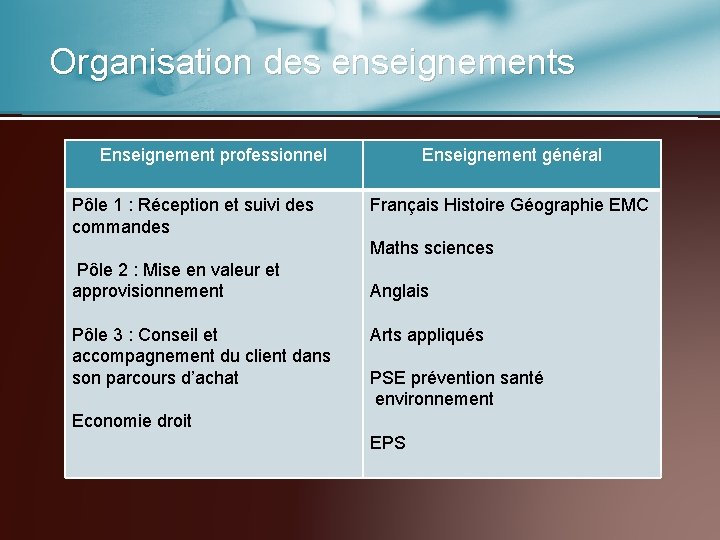 Organisation des enseignements Enseignement professionnel Pôle 1 : Réception et suivi des commandes Enseignement