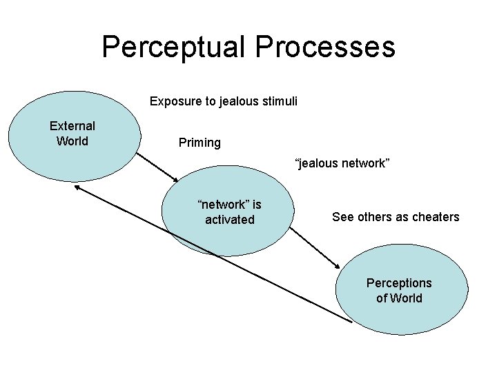 Perceptual Processes Exposure to jealous stimuli External World Priming “jealous network” “network” is activated