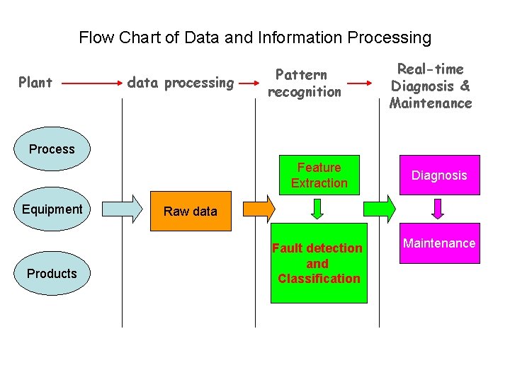 Flow Chart of Data and Information Processing Plant data processing Pattern recognition Real-time Diagnosis Flow Chart of Data and Information Processing Plant data processing Pattern recognition Real-time Diagnosis