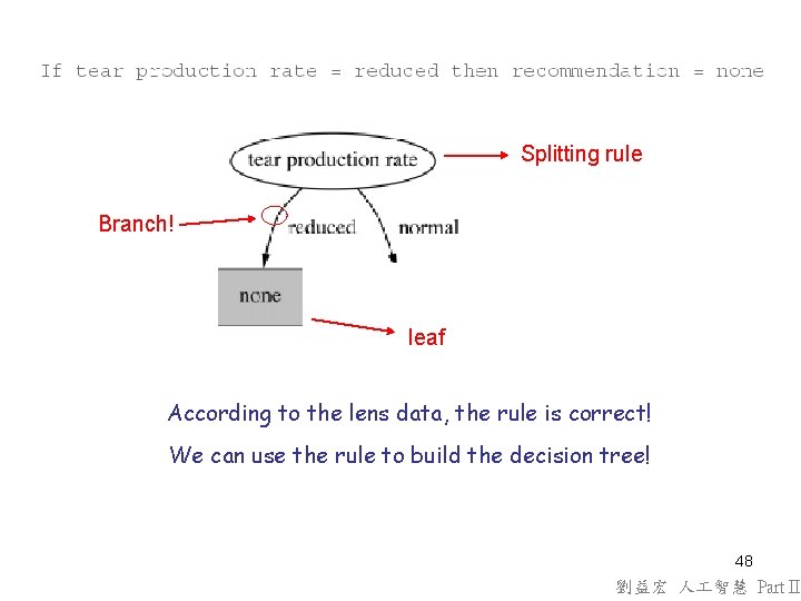 Splitting rule Branch! leaf According to the lens data, the rule is correct! We Splitting rule Branch! leaf According to the lens data, the rule is correct! We