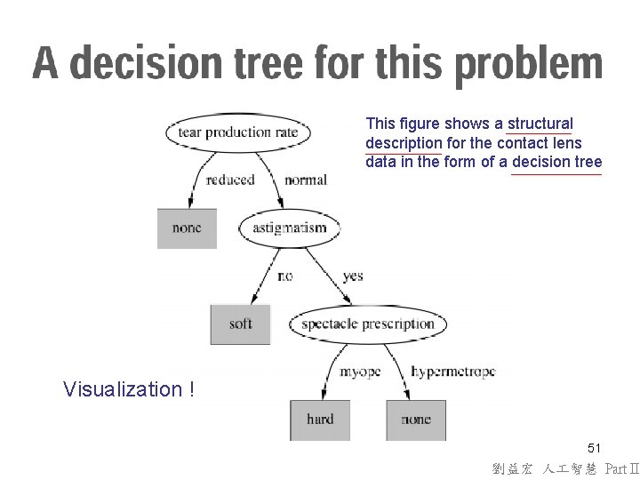 This figure shows a structural description for the contact lens data in the form This figure shows a structural description for the contact lens data in the form